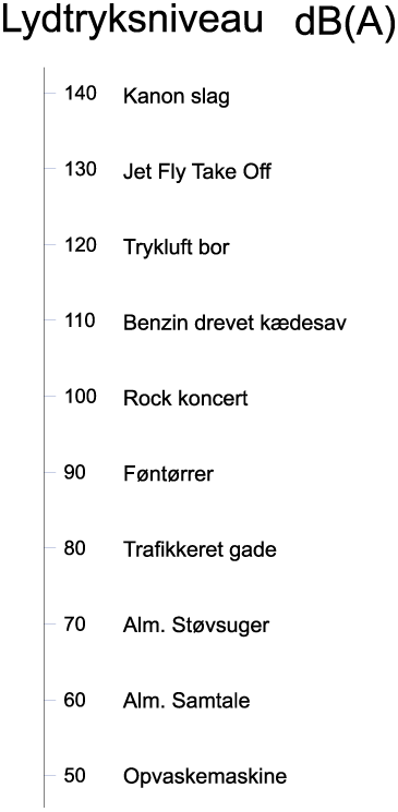 Lydtryksniveau dB(A)